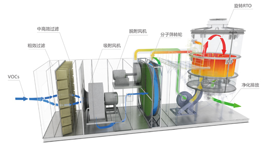 浓缩沸石转轮+RTO工艺