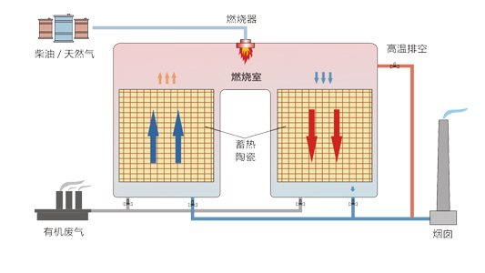 催化燃烧RTO