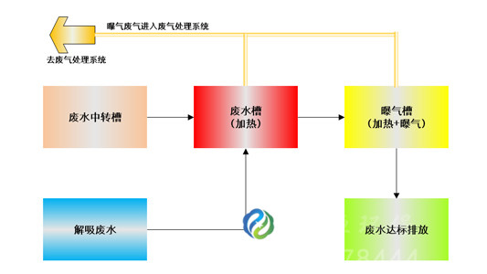 污水处理设备