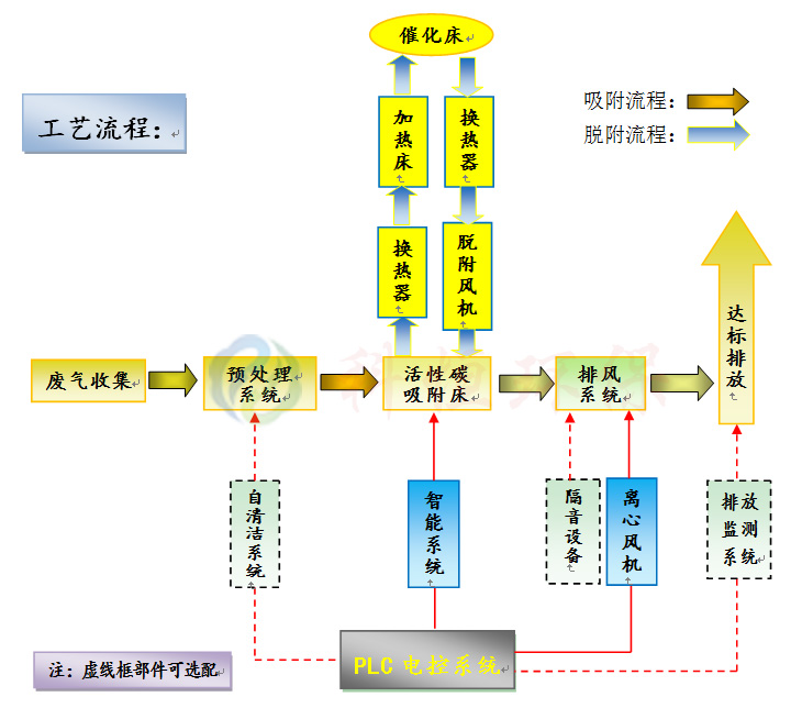 活性碳吸脱附催化燃烧工作原理