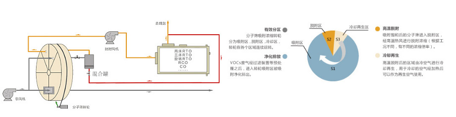 分子筛吸附浓缩转轮装置