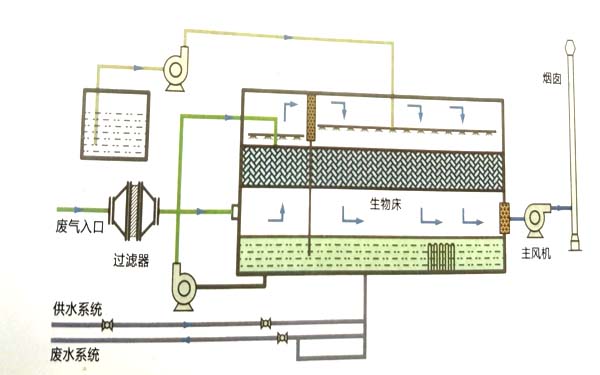 <a href='/swffqclsb.html'>生物法处理技术</a>